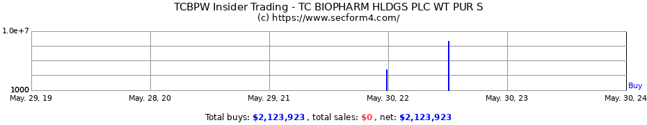 Insider Trading Transactions for TC BioPharm (Holdings) plc