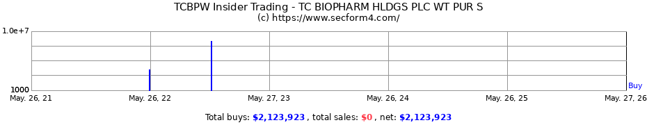 Insider Trading Transactions for TC BIOPHARM HLDGS PLC SPONSORE