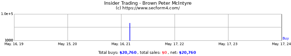 Insider Trading Transactions for Brown Peter McIntyre