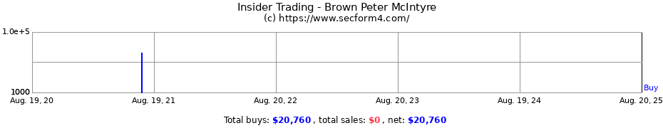 Insider Trading Transactions for Brown Peter McIntyre