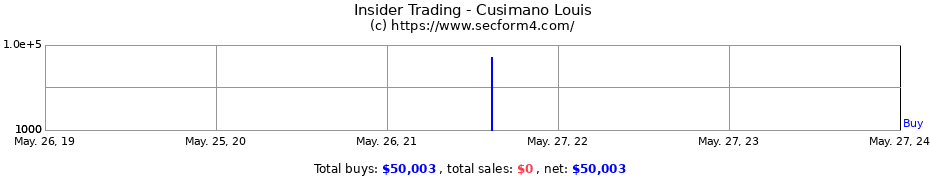 Insider Trading Transactions for Cusimano Louis