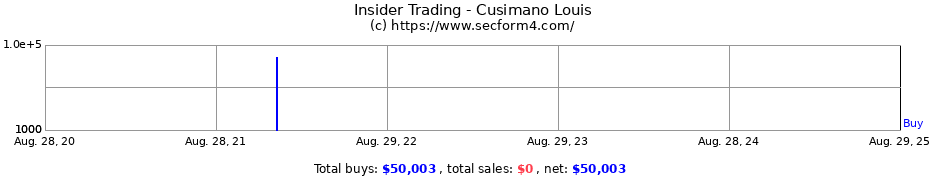 Insider Trading Transactions for Cusimano Louis