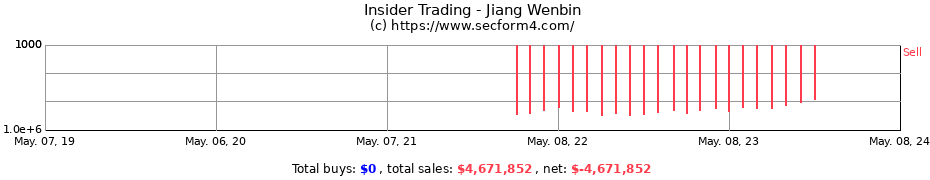 Insider Trading Transactions for Jiang Wenbin