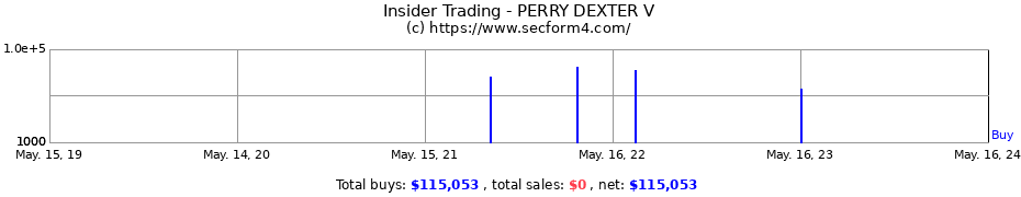 Insider Trading Transactions for PERRY DEXTER V
