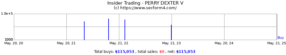 Insider Trading Transactions for PERRY DEXTER V