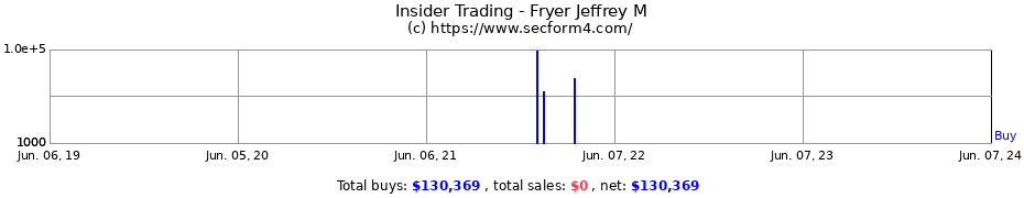 Insider Trading Transactions for Fryer Jeffrey M