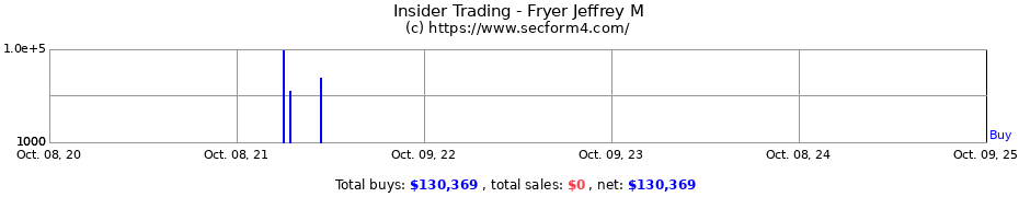 Insider Trading Transactions for Fryer Jeffrey M