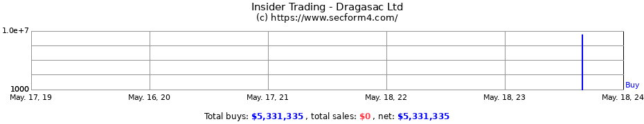 Insider Trading Transactions for Dragasac Ltd