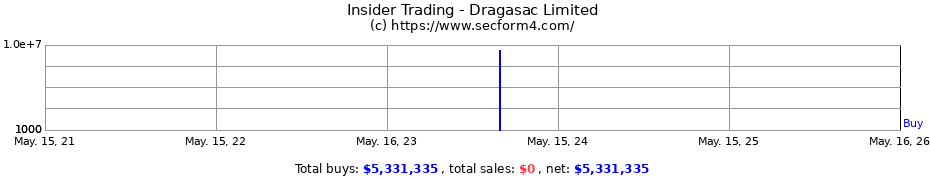 Insider Trading Transactions for Dragasac Limited