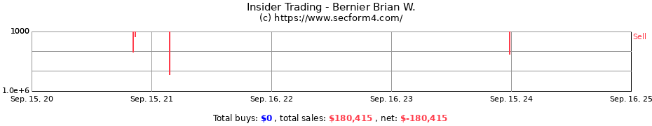 Insider Trading Transactions for Bernier Brian W.