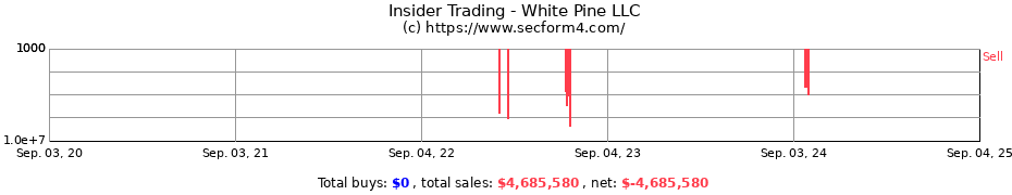 Insider Trading Transactions for White Pine LLC