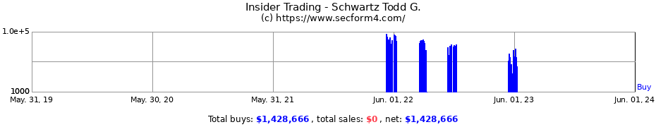 Insider Trading Transactions for Schwartz Todd G.