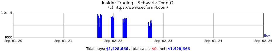 Insider Trading Transactions for Schwartz Todd G.