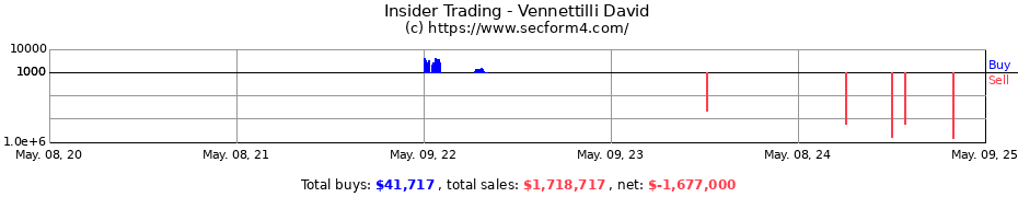 Insider Trading Transactions for Vennettilli David