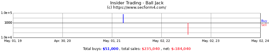 Insider Trading Transactions for Ball Jack