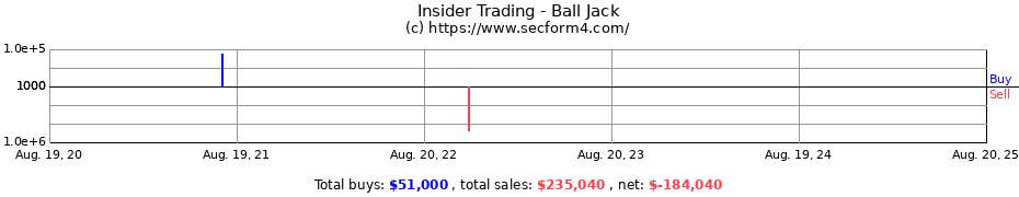 Insider Trading Transactions for Ball Jack