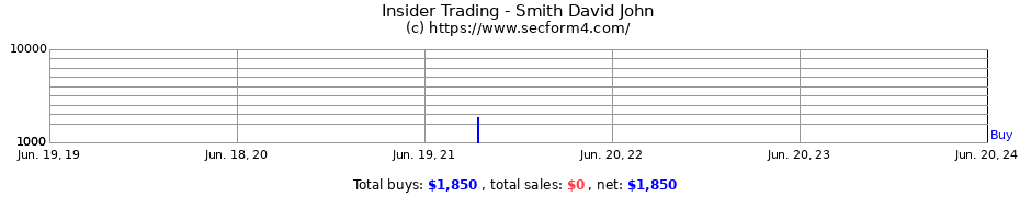 Insider Trading Transactions for Smith David John