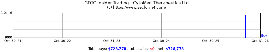 Insider Trading Transactions for CytoMed Therapeutics Ltd