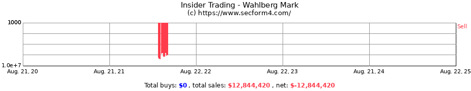 Insider Trading Transactions for Wahlberg Mark