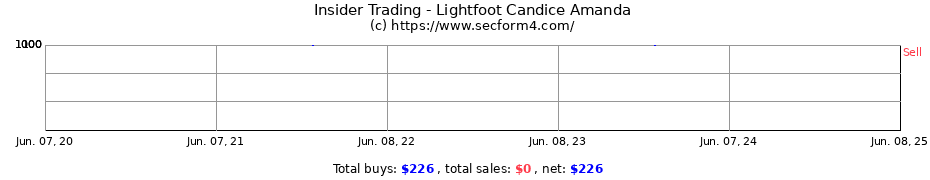 Insider Trading Transactions for Lightfoot Candice Amanda