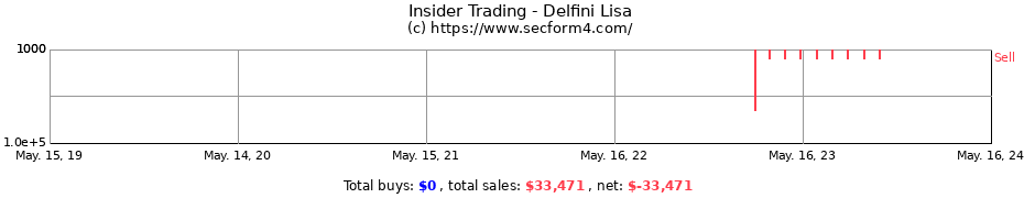 Insider Trading Transactions for Delfini Lisa