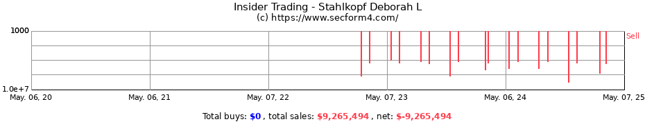 Insider Trading Transactions for Stahlkopf Deborah L