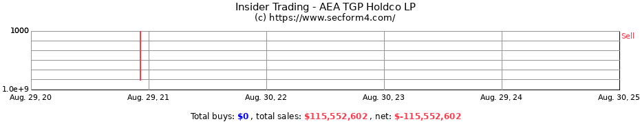 Insider Trading Transactions for AEA TGP Holdco LP