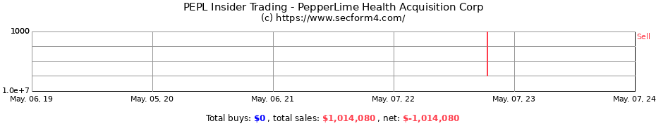 Insider Trading Transactions for PepperLime Health Acquisition Corp