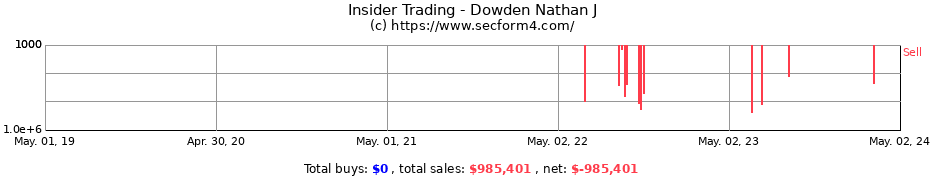 Insider Trading Transactions for Dowden Nathan J