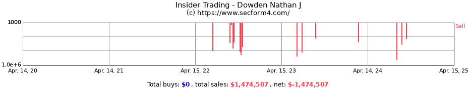 Insider Trading Transactions for Dowden Nathan J