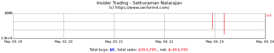 Insider Trading Transactions for Sethuraman Natarajan