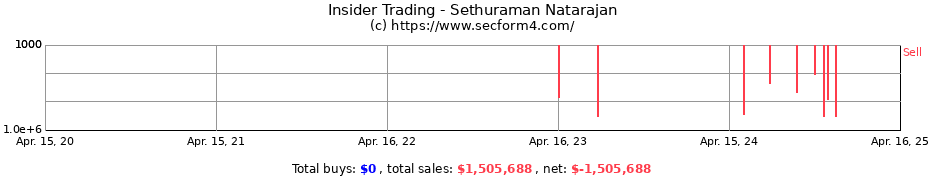 Insider Trading Transactions for Sethuraman Natarajan