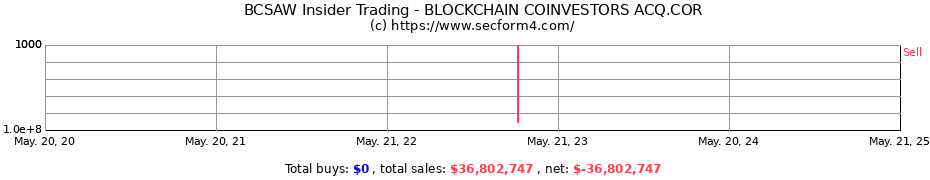 Insider Trading Transactions for BLOCKCHAIN COINVESTORS ACQ.COR