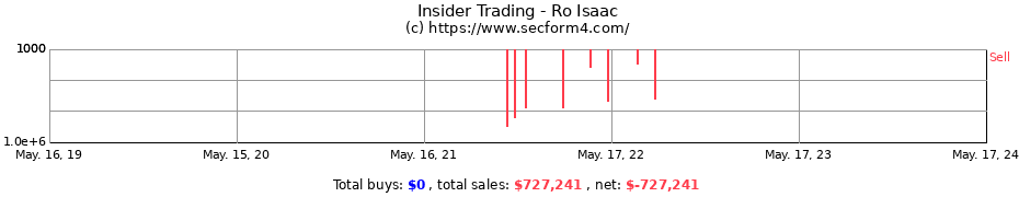 Insider Trading Transactions for Ro Isaac