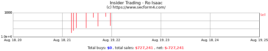 Insider Trading Transactions for Ro Isaac