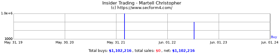 Insider Trading Transactions for Martell Christopher