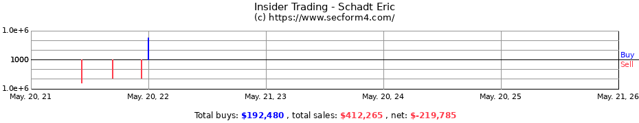 Insider Trading Transactions for Schadt Eric