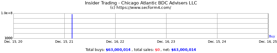 Insider Trading Transactions for Chicago Atlantic BDC Advisers LLC