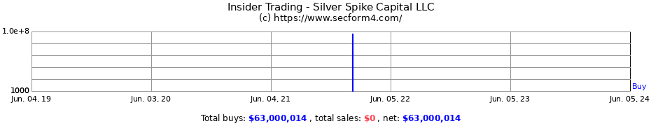 Insider Trading Transactions for Silver Spike Capital LLC