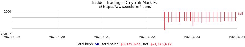 Insider Trading Transactions for Dmytruk Mark E.