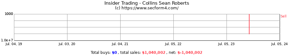 Insider Trading Transactions for Collins Sean Roberts