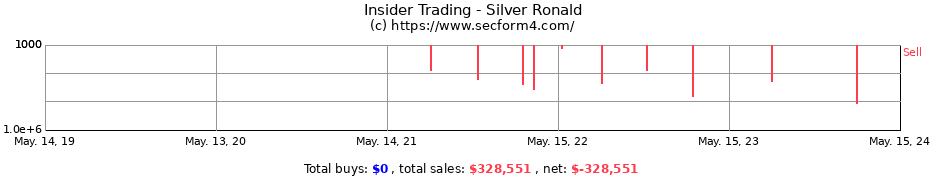 Insider Trading Transactions for Silver Ronald
