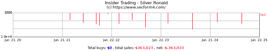 Insider Trading Transactions for Silver Ronald