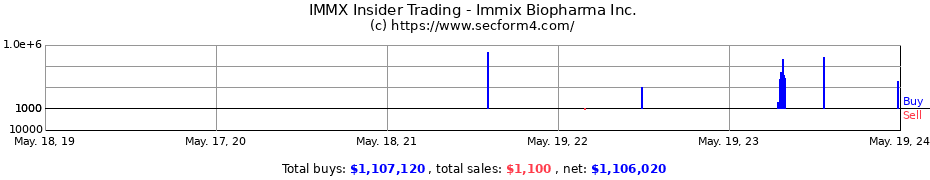 Insider Trading Transactions for Immix Biopharma Inc.