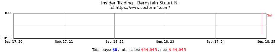 Insider Trading Transactions for Bernstein Stuart N.