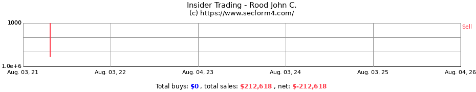 Insider Trading Transactions for Rood John C.