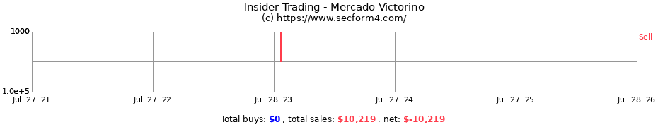 Insider Trading Transactions for Mercado Victorino