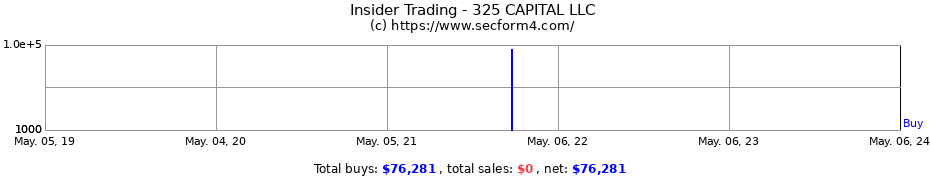 Insider Trading Transactions for 325 CAPITAL LLC