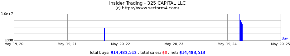 Insider Trading Transactions for 325 CAPITAL LLC