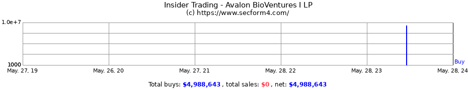 Insider Trading Transactions for Avalon BioVentures I LP